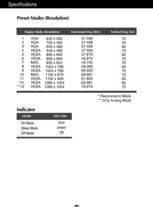 Page 20A19
Specifications
Display Modes (Resolution) Horizontal Freq. (kHz) Vertical Freq. (Hz)
1
2
3
4
5
6
7
8
9
10
11
*12
**13 640 x 350
720 x 400
640 x 480
640 x 480
800 x 600
800 x 600
832 x 624
1024 x 768
1024 x 768
1152 x 870
1152 x 900
1280 x 1024
1280 x 1024 31.469
31.468
31.469
37.500
37.879
46.875
49.725
48.363
60.023
68.681
61.805
63.981
79.976
70
70
60
75
60
75
75
60
75
75
65
60
75
VGA
VGA
VGA
VESA
VESA
VESA
MAC
VESA
VESA
MAC
VESA
VESA
VESA
Indicator
On Mode
Sleep Mode
Off Mode
blue
amber Off
LED...