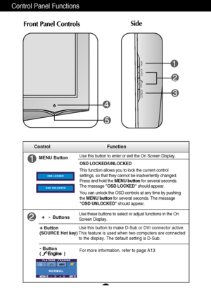 Page 7A6
Control Panel Functions
MENU ButtonUse this button to enter or exit the On Screen Display.
Control Function
OSD LOCKED/UNLOCKED
This function allows you to lock the current control
settings, so that they cannot be inadvertently changed.
Press and hold the MENU buttonfor several seconds.
The message OSD LOCKEDshould appear.
You can unlock the OSD controls at any time by pushing
the MENU buttonfor several seconds. The message
OSD UNLOCKEDshould appear.
+   - ButtonsUse these buttons to select or adjust...