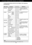 Page 10A9
NOTE
The order of icons may differ depending on the model (A9~A13).
On Screen Display(OSD) Selection and Adjustment 
The following table indicates all the On Screen Display control, adjustment,
and setting menus.
To adjust the brightness,
contrast and gamma of the
screenPICTURE
COLOR
POSITION
TRACKING
SETUP 
Main menu Sub-menu A      D                    Reference
PRESET
RED
GREEN
BLUE
To adjust the position of the
screen To customize the color of
the screen
To customize the screen
status for a users...