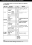 Page 11A10
NOTE
The order of icons may differ depending on the model (A10~A14 ).
On Screen Display(OSD) Selection and Adjustment 
The following table indicates all the On Screen Display control, adjustment,
and setting menus.
To adjust the brightness,
contrast and gamma of the
screenPICTURE
COLOR
POSITION
TRACKING
SETUP 
Main menu Sub-menu A      D                    Reference
PRESET
RED
GREEN
BLUE
To adjust the position of the
screen To customize the color of
the screen
To customize the screen
status for a...