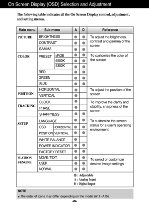 Page 12A11
On Screen Display (OSD) Selection and Adjustment 
NOTE
The order of icons may differ depending on the model (A11~A15).
The following table indicates all the On Screen Display control, adjustment,
and setting menus.
To adjust the brightness,
contrast and gamma of the
screenPICTURE
COLOR
POSITION
TRACKING
SETUP 
Main menu Sub-menu A      D                    Reference
PRESET
RED
GREEN
BLUE
To adjust the position of the
screen To customize the color of
the screen
To customize the screen
status for a...