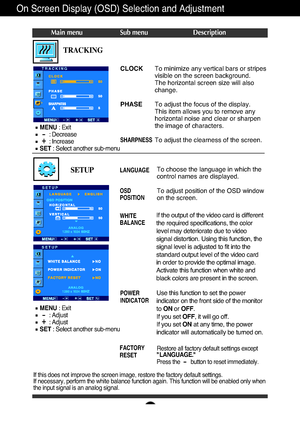 Page 15A14
On Screen Display (OSD) Selection and Adjustment 
Main menu Sub menu Description
CLOCK
PHASE
SHARPNESS
To minimize any vertical bars or stripes
visible on the screen background.
The horizontal screen size will also
change.
To adjust the focus of the display. 
This item allows you to remove any
horizontal noise and clear or sharpen
the image of characters.
To adjust the clearness of the screen.
TRACKING
If this does not improve the screen image, restore the factory default settings. 
If necessary,...