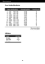 Page 21A20
Specifications
Display Modes (Resolution) Horizontal Freq. (kHz) Vertical Freq. (Hz)
1
2
3
4
5
6
7
8
9
10
11
*12
**13640 x 350
720 x 400
640 x 480
640 x 480
800 x 600
800 x 600
832 x 624
1024 x 768
1024 x 768
1152 x 870
1152 x 900
1280 x 1024
1280 x 102431.469
31.468
31.469
37.500
37.879
46.875
49.725
48.363
60.123
68.681
61.805
63.981
79.97670
70
60
75
60
75
75
60
75
75
65
60
75 VGA
VGA
VGA
VESA
VESA
VESA
MAC
VESA
VESA
MAC
VESA
VESA
VESA
Indicator
On Mode
Sleep Mode
Off Modeblue
amber
Off
LED Color...