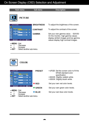 Page 14On Screen Display (OSD) Selection and Adjustment 
A13
Main menu Sub menu Description
BRIGHTNESS
CONTRAST 
GAMMA
To adjust the brightness of the screen. 
To adjust the contrast of the screen.
Set your own gamma value. : -50/0/50
On the monitor, high gamma values
display whitish images and low gamma
values display high contrast images.PICTURE
PICTURE
PRESET
RED
GREEN
BLUE• sRGB: Set the screen color to fit the
SRGB standard color
specification.
• 6500K: Slightly reddish white.
• 9300K: Slightly bluish...