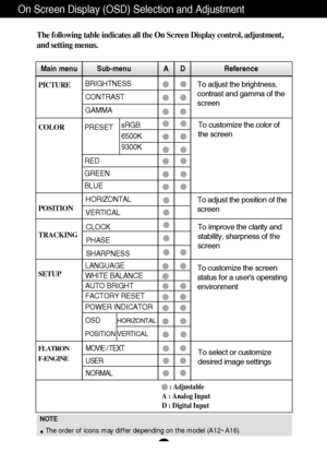 Page 13A12
NOTE
The order of icons may differ depending on the model (A12~A16).
On Screen Display (OSD) Selection and Adjustment 
The following table indicates all the On Screen Display control, adjustment,
and setting menus.
To adjust the brightness,
contrast and gamma of the
screenPICTURE
COLOR
POSITION
TRACKING
SETUP 
Main menu Sub-menu A      D                    Reference
PRESET
RED
GREEN
BLUE
To adjust the position of the
screen To customize the color of
the screen
To customize the screen
status for a...