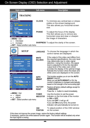 Page 16A15
On Screen Display (OSD) Selection and Adjustment 
Main menu Sub menu Description
CLOCK
PHASE
SHARPNESS
To minimize any vertical bars or stripes
visible on the screen background.
This also allows you horizontal screen
size.
To adjust the focus of the display. 
This item allows you to remove any
horizontal noise and clear or sharpen
the image of characters.
To adjust the clarity of the screen.
TRACKING
If this does not improve the screen image, restore the factory default settings. 
If necessary,...