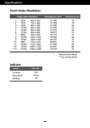 Page 23A22
Specifications
Display Modes (Resolution) Horizontal Freq. (kHz) Vertical Freq. (Hz)
1
2
3
4
5
6
7
8
9
10
11
*12
**13640 x 350
720 x 400
640 x 480
640 x 480
800 x 600
800 x 600
832 x 624
1024 x 768
1024 x 768
1152 x 870
1152 x 900
1280 x 1024
1280 x 102431.469
31.468
31.469
37.500
37.879
46.875
49.725
48.363
60.023
68.681
61.805
63.981
79.97670
70
60
75
60
75
75
60
75
75
65
60
75 VGA
VGA
VGA
VESA
VESA
VESA
MAC
VESA
VESA
MAC
VESA
VESA
VESA
Indicator
On Mode
Sleep Mode
Off Modeblue
amber
Off
LED Color...