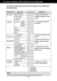 Page 13A12
NOTE
The order of icons may differ depending on the model (A12~A16).
On Screen Display (OSD) Selection and Adjustment 
The following table indicates all the On Screen Display control, adjustment,
and setting menus.
To adjust the brightness,
contrast and gamma of the
screenPICTURE
COLOR
POSITION
TRACKING
SETUP 
Main menu Sub-menu A      D                    Reference
PRESET
RED
GREEN
BLUE
To adjust the position of the
screen To customize the color of
the screen
To customize the screen
status for a...