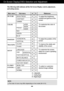 Page 10A9
NOTE
The order of icons may differ depending on the model (A9~A13).
On Screen Display(OSD) Selection and Adjustment 
The following table indicates all the On Screen Display control, adjustment,
and setting menus.
To adjust the brightness,
contrast and gamma of the
screenPICTURE
COLOR
POSITION
TRACKING
SETUP 
Main menu Sub-menu A      D                    Reference
PRESET
RED
GREEN
BLUE
To adjust the position of the
screen To customize the color of
the screen
To customize the screen
status for a users...