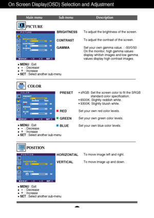 Page 12A11
On Screen Display(OSD) Selection and Adjustment 
Main menu Sub menu Description
BRIGHTNESS
CONTRAST 
GAMMA
To adjust the brightness of the screen. 
To adjust the contrast of the screen.
Set your own gamma value. : -50/0/50
On the monitor, high gamma values
display whitish images and low gamma
values display high contrast images.PICTURE
PICTURE
PRESET
RED
GREEN
BLUE• sRGB: Set the screen color to fit the SRGB
standard color specification.
• 6500K: Slightly reddish white.
• 9300K: Slightly bluish...