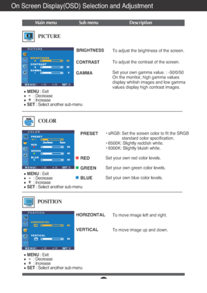 Page 12A11
On Screen Display(OSD) Selection and Adjustment 
Main menu Sub menu Description
BRIGHTNESS
CONTRAST 
GAMMATo adjust the brightness of the screen. 
To adjust the contrast of the screen.
Set your own gamma value. : -50/0/50
On the monitor, high gamma values
display whitish images and low gamma
values display high contrast images.PICTURE
PICTURE
PRESET
RED
GREEN
BLUE• sRGB: Set the screen color to fit the SRGB
standard color specification.
• 6500K: Slightly reddish white.
• 9300K: Slightly bluish...