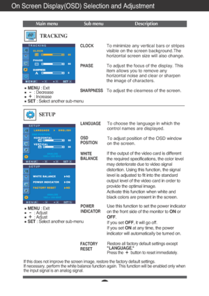Page 13A12
On Screen Display(OSD) Selection and Adjustment 
Main menu Sub menu Description
CLOCK
PHASE
SHARPNESSTo minimize any vertical bars or stripes
visible on the screen background.The
horizontal screen size will also change.
To adjust the focus of the display. This
item allows you to remove any
horizontal noise and clear or sharpen
the image of characters.
To adjust the clearness of the screen.
TRACKING
If this does not improve the screen image, restore the factory default settings. 
If necessary, perform...