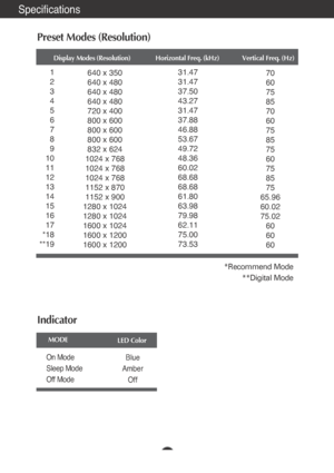 Page 19A18
Specifications
Preset Modes (Resolution)
Display Modes (Resolution) Horizontal Freq. (kHz) Vertical Freq. (Hz)
1
2
3
4
5
6
7
8
9
10
11
12
13
14
15
16
17
*18
**19 640 x 350
640 x 480
640 x 480
640 x 480
720 x 400
800 x 600
800 x 600
800 x 600
832 x 624
1024 x 768
1024 x 768
1024 x 768
1152 x 870
1152 x 900
1280 x 1024
1280 x 1024
1600 x 1024
1600 x 1200
1600 x 120031.47
31.47
37.50
43.27
31.47
37.88
46.88
53.67
49.72
48.36
60.02
68.68
68.68
61.80
63.98
79.98
62.11
75.00
73.5370
60
75
85
70
60
75
85...