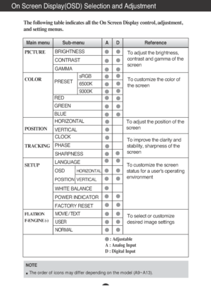 Page 10A9
NOTE
The order of icons may differ depending on the model (A9~A13).
On Screen Display(OSD) Selection and Adjustment 
The following table indicates all the On Screen Display control, adjustment,
and setting menus.
To adjust the brightness,
contrast and gamma of the
screenPICTURE
COLOR
POSITION
TRACKING
SETUP 
Main menu Sub-menu A      D                    Reference
PRESET
RED
GREEN
BLUE
To adjust the position of the
screen To customize the color of
the screen
To customize the screen
status for a...