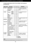 Page 13
A12
NOTEThe order of icons may differ depending on the model (A12~A17).
On Screen Display(OSD) Selection and Adjustment 
The following table indicates all the On Screen Display control, adjustment,
and setting menus.
To adjust the brightness,
contrast and gamma of the
screenPICTURE
COLOR
POSITION
TRACKING
SETUP 

Main menu Sub-menu A                        Reference
PRESET
RED
GREEN
BLUE
To adjust the position of the
screen To customize the color of
the screen
To customize the screen
status for a...