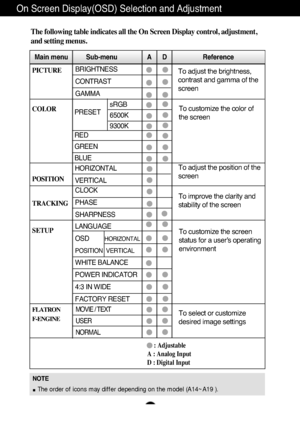 Page 15A14
On Screen Display(OSD) Selection and Adjustment 
NOTE
The order of icons may differ depending on the model (A14~A19 ).
The following table indicates all the On Screen Display control, adjustment,
and setting menus.
To adjust the brightness,
contrast and gamma of the
screenPICTURE
COLOR
POSITION
TRACKING
SETUP 
Main menu Sub-menu A      D                    Reference
PRESET
RED
GREEN
BLUE
To adjust the position of the
screen To customize the color of
the screen
To customize the screen
status for a...