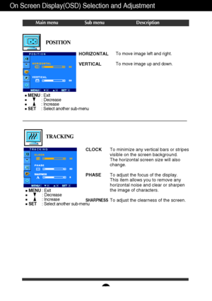 Page 18On Screen Display(OSD) Selection and Adjustment 
A17
CLOCK 
PHASE
SHARPNESS
To minimize any vertical bars or stripes 
visible on the screen background.
The horizontal screen size will also
change. 
To adjust the focus of the display.  
This item allows you to remove any
horizontal noise and clear or sharpen
the image of characters. 
To adjust the clearness of the screen.
TRACKING
TRACKING
MENU: Exit
: Decrease
: Increase
SET     : Select another sub-menu
HORIZONTAL 
VERTICALTo move image left and right....