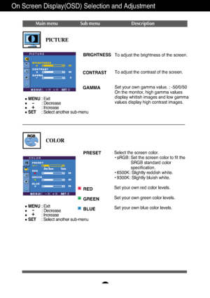 Page 13A12
On Screen Display(OSD) Selection and Adjustment 
Main menu Sub menu Description
BRIGHTNESS
CONTRAST 
GAMMA
To adjust the brightness of the screen. 
To adjust the contrast of the screen.
Set your own gamma value. : -50/0/50
On the monitor, high gamma values
display whitish images and low gamma
values display high contrast images.PICTURE
PICTURE
PRESET
RED
GREEN
BLUESelect the screen color. 
• sRGB: Set the screen color to fit the
SRGB standard color
specification.
• 6500K: Slightly reddish white.
•...