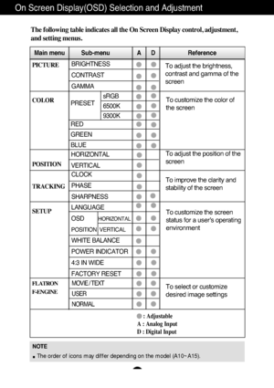 Page 11A10
NOTE
The order of icons may differ depending on the model (A10~A15).
On Screen Display(OSD) Selection and Adjustment 
The following table indicates all the On Screen Display control, adjustment,
and setting menus.
To adjust the brightness,
contrast and gamma of the
screenPICTURE
COLOR
POSITION
TRACKING
SETUP 
Main menu Sub-menu A      D                    Reference
PRESET
RED
GREEN
BLUE
To adjust the position of the
screen To customize the color of
the screen
To customize the screen
status for a...