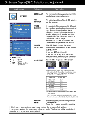 Page 15A14
On Screen Display(OSD) Selection and Adjustment 
SETUP
SETUP
SETUP
MENU: Exit
: Adjust
: Adjust
SET    : Select another
sub-menu-+
If this does not improve the screen image, restore the factory default settings. 
If necessary, perform the white balance function again. This function will be enabled only
when the input signal is an analog signal. 
To choose the language in which the
control names are displayed.
To adjust position of the OSD window
on the screen.LANGUAGE
OSD
POSITION
WHITE
BALANCE...