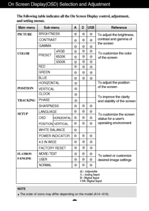 Page 15
A14
On Screen Display(OSD) Selection and Adjustment 
The following table indicates all the On Screen Display control, adjustment,
and setting menus.
NOTEThe order of icons may differ depending on the model (A14~A19).
To adjust the brightness,
contrast and gamma of 
the screenPICTURE
COLOR
POSITION
TRACKING
SETUP 

Main menu Sub-menu A      D    USB                   Reference
PRESET
RED
GREEN
BLUE
To adjust the position 
of the screen To customize the color 
of the screen
To customize the screen
status...