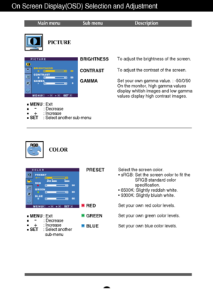 Page 17
A16
On Screen Display(OSD) Selection and Adjustment 
Main menu Sub menu Description
BRIGHTNESS
CONTRAST 
GAMMA
To adjust the brightness of the screen. 
To adjust the contrast of the screen.
Set your own gamma value. : -50/0/50
On the monitor, high gamma values
display whitish images and low gamma
values display high contrast images.
PICTURE

PICTURE
PRESET
RED
GREEN
BLUESelect the screen color.  •  sRGB: Set the screen color to fit the
SRGB standard color
specification.
•  6500K: Slightly reddish...