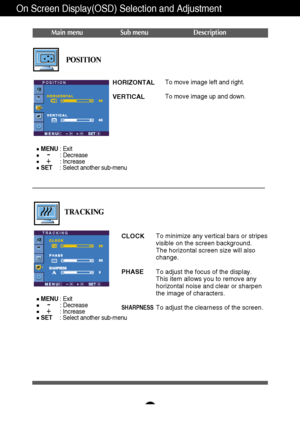 Page 18
A17
On Screen Display(OSD) Selection and Adjustment 
MENU: Exit
: Decrease
: Increase
SET     : Select another sub-menu
Main menu Sub menu Description
CLOCK
PHASE
SHARPNESS
To minimize any vertical bars or stripes
visible on the screen background.
The horizontal screen size will also
change.
To adjust the focus of the display. 
This item allows you to remove any
horizontal noise and clear or sharpen
the image of characters.
To adjust the clearness of the screen.
TRACKING

TRACKING

-
+

MENU : Exit
:...