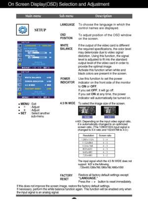 Page 19
A18
On Screen Display(OSD) Selection and Adjustment 
Press the           button to reset immediately.
If this does not improve the screen image, restore the factory default s\
ettings. 
If necessary, perform the white balance function again. This function wi\
ll be enabled only when
the input signal is an analog signal. 
SETUP
To choose the language in which the
control names are displayed.
To adjust position of the OSD window
on the screen.LANGUAGE
OSD
POSITION
WHITE
BALANCE
FACTORY
RESET
If the output...