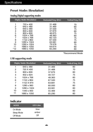 Page 26
A25
Specifications
Preset Modes (Resolution)
Analog,Digital supporting modes 
Display Modes (Resolution)Horizontal Freq. (kHz) Vertical Freq. (Hz)
1
2
3
4
5
6
7
8
9
10
11
*12 720 x 400
640 x 480
640 x 480
800 x 600
800 x 600
1024 x 768
1024 x 768
1152 x 864
1280 x 1024
1280 x 1024
1680 x 1050
1680 x 1050 31.468
31.469
37.500
37.879
46.875
48.363
60.123
67.500
63.981
79.976
64.674
65.290
70
60
75
60
75
60
75
75
60
75
60
60
*Recommend Mode
Indicator
On Mode
Sleep Mode
Off Mode blue
amber Off
LED Color...