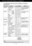 Page 15
A14
On Screen Display(OSD) Selection and Adjustment 
The following table indicates all the On Screen Display control, adjustment,
and setting menus.
NOTEThe order of icons may differ depending on the model (A14~A19).
To adjust the brightness,
contrast and gamma of 
the screenPICTURE
COLOR
POSITION
TRACKING
SETUP 

Main menu Sub-menu A      D    USB                   Reference
PRESET
RED
GREEN
BLUE
To adjust the position 
of the screen To customize the color 
of the screen
To customize the screen
status...