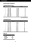 Page 26
A25
Specifications
Preset Modes (Resolution)
Analog,Digital supporting modes 
Display Modes (Resolution)Horizontal Freq. (kHz) Vertical Freq. (Hz)
1
2
3
4
5
6
7
8
9
10
11
*12 720 x 400
640 x 480
640 x 480
800 x 600
800 x 600
1024 x 768
1024 x 768
1152 x 864
1280 x 1024
1280 x 1024
1680 x 1050
1680 x 1050 31.468
31.469
37.500
37.879
46.875
48.363
60.123
67.500
63.981
79.976
64.674
65.290
70
60
75
60
75
60
75
75
60
75
60
60
*Recommend Mode
Indicator
On Mode
Sleep Mode
Off Mode blue
amber Off
LED Color...