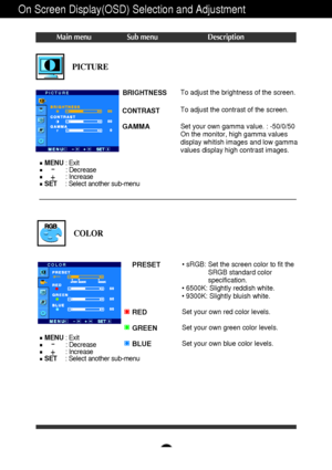 Page 13A12
On Screen Display(OSD) Selection and Adjustment 
Main menu Sub menu Description
BRIGHTNESS
CONTRAST 
GAMMA
To adjust the brightness of the screen. 
To adjust the contrast of the screen.
Set your own gamma value. : -50/0/50
On the monitor, high gamma values
display whitish images and low gamma
values display high contrast images.PICTURE
PICTURE
PRESET
RED
GREEN
BLUE• sRGB: Set the screen color to fit the
SRGB standard color
specification.
• 6500K: Slightly reddish white.
• 9300K: Slightly bluish...