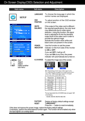 Page 15A14
On Screen Display(OSD) Selection and Adjustment 
Press the       button to reset immediately.
If this does not improve the screen image, restore the factory default settings. 
If necessary, perform the white balance function again. This function will be enabled only when
the input signal is an analog signal. 
SETUP
To choose the language in which the
control names are displayed.
To adjust position of the OSD window
on the screen.LANGUAGE
OSD
POSITION
WHITE
BALANCE
FACTORY
RESET
If the output of the...