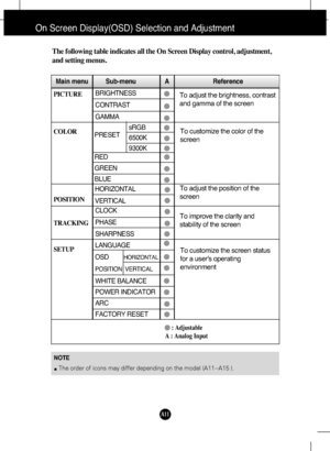 Page 12A11
NOTE
The order of icons may differ depending on the model (A11~A15 ).
On Screen Display(OSD) Selection and Adjustment 
The following table indicates all the On Screen Display control, adjustment,
and setting menus.
To adjust the brightness, contrast
and gamma of the screenPICTURE
COLOR
POSITION
TRACKING
SETUP 
Main menu Sub-menu A       Reference
PRESET
RED
GREEN
BLUE
To adjust the position of the
screen To customize the color of the
screen
To customize the screen status
for a user's operating...