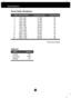 Page 21A20
Specifications
Preset Modes (Resolution)
*Recommend Mode
Display Modes (Resolution)
Horizontal Freq. (kHz) Vertical Freq. (Hz)
1
2
3
4
5
6
7
8
9
10
11
*12720 x 400
640 x 480
640 x 480
800 x 600
800 x 600
1024 x 768
1024 x 768
1152 x 864
1280 x 1024
1280 x 1024
1680 x 1050
1680 x 105031.468
31.469
37.500
37.879
46.875
48.363
60.123
67.500
63.981
79.976
64.674
65.29070
60
75
60
75
60
75
75
60
75
60
60
Indicator
On Mode
Sleep Mode
Off Modeblue
amber
Off
LED Color
MODE
 