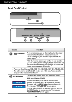 Page 11A10
Control Panel Functions
ZOOMINGAt the current display, Use 'ez Zooming' Key, then the display
resolution is transferred to the one step low resolution.
Use 'ez Zooming' Key one more, the display is back to the
original display.
*Only One touch of ez-zoom, you can fine the best resolution
you want and it is possible to magnify the size of characters and
pictures for the old not having good eye sight, housewives not
dealing with computer well and children.
Recommend resolution are 1680...