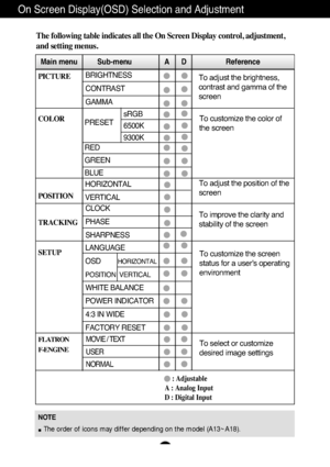 Page 14A13
NOTE
The order of icons may differ depending on the model (A13~A18).
On Screen Display(OSD) Selection and Adjustment 
The following table indicates all the On Screen Display control, adjustment,
and setting menus.
To adjust the brightness,
contrast and gamma of the
screenPICTURE
COLOR
POSITION
TRACKING
SETUP 
Main menu Sub-menu A      D                    Reference
PRESET
RED
GREEN
BLUE
To adjust the position of the
screen To customize the color of
the screen
To customize the screen
status for a...