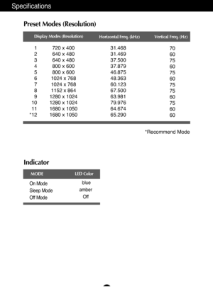 Page 25A24
Specifications
Preset Modes (Resolution)
*Recommend Mode
Display Modes (Resolution)
Horizontal Freq. (kHz) Vertical Freq. (Hz)
1
2
3
4
5
6
7
8
9
10
11
*12720 x 400
640 x 480
640 x 480
800 x 600
800 x 600
1024 x 768
1024 x 768
1152 x 864
1280 x 1024
1280 x 1024
1680 x 1050
1680 x 105031.468
31.469
37.500
37.879
46.875
48.363
60.123
67.500
63.981
79.976
64.674
65.29070
60
75
60
75
60
75
75
60
75
60
60
Indicator
On Mode
Sleep Mode
Off Modeblue
amber
Off
LED Color
MODE
 