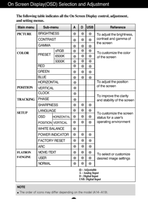 Page 15A14
On Screen Display(OSD) Selection and Adjustment 
The following table indicates all the On Screen Display control, adjustment,
and setting menus.
NOTEThe order of icons may differ depending on the model (A14~A19).
To adjust the brightness,
contrast and gamma of 
the screenPICTURE
COLOR
POSITION
TRACKING
SETUP 
Main menu Sub-menu A      D    USB                   Reference
PRESET
RED
GREEN
BLUE
To adjust the position 
of the screen To customize the color 
of the screen
To customize the screen
status...