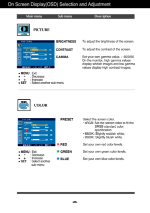 Page 17A16
On Screen Display(OSD) Selection and Adjustment 
Main menu Sub menu Description
BRIGHTNESS
CONTRAST 
GAMMA
To adjust the brightness of the screen. 
To adjust the contrast of the screen.
Set your own gamma value. : -50/0/50
On the monitor, high gamma values
display whitish images and low gamma
values display high contrast images.PICTURE
PICTURE
PRESET
RED
GREEN
BLUESelect the screen color.  • sRGB: Set the screen color to fit the SRGB standard color
specification.
• 6500K: Slightly reddish white.
•...