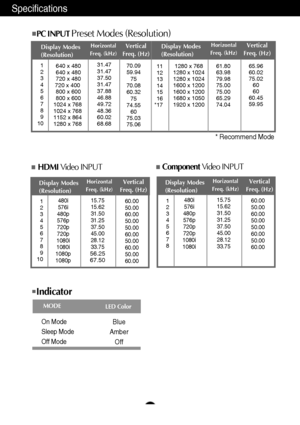 Page 33Specifications                                                          \
          
A32
On Mode 
Sleep Mode
Off Mode Blue
Amber Off
LED Color
MODE
PC INPUT Preset Modes (Resolution)
Indicator
Display Modes 
(Resolution)Horizontal
Freq. (kHz)Vertical
Freq. (Hz)
1 
2
3
4
5
6
7
8
9
10 640 x 480
640 x 480
720 x 480
720 x 400 800 x 600
800 x 600
1024 x 768
1024 x 768
1152 x 864
1280 x 768 31.47 
31.47
37.50
31.47
37.88
46.88
49.72
48.36 
60.02
68.68
70.09 
59.94
75
70.08
60.32 75
74.55 60
75.03 
75.06 11...