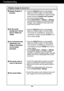 Page 27A26
Troubleshooting
Display image is incorrect
Display Position is  
incorrect.
On the screen 
background, vertical
bars or stripes are
visible. 
Any horizontal noise 
appearing in any
image or characters
are not clearly
portrayed. 
The screen color is 
mono or abnormal.The screen blinks.•  Press the  OK/AUTO button to automatically 
adjust your display image to the ideal setting. 
If the results are unsatisfactory, adjust the image 
position using the  H position and V position
icon in the on screen...