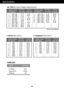 Page 33Specifications                                                          \
          
A32
On Mode 
Sleep Mode
Off Mode Blue
Amber Off
LED Color
MODE
PC INPUT Preset Modes (Resolution)
Indicator
Display Modes 
(Resolution)Horizontal
Freq. (kHz)Vertical
Freq. (Hz)
1 
2
3
4
5
6
7
8
9
10 640 x 480
640 x 480
720 x 480
720 x 400 800 x 600
800 x 600
1024 x 768
1024 x 768
1152 x 864
1280 x 768 31.47 
31.47
37.50
31.47
37.88
46.88
49.72
48.36 
60.02
68.68
70.09 
59.94
75
70.08
60.32 75
74.55 60
75.03 
75.06 11...