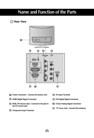 Page 1110
Name and Function of the Parts
Rear View
AC IN 
AC IN 
AUDIO IN
(RGB/DVI)
VIDEO
COMPONENT
INAV IN
VIDEO AUDIO
(MONO)
S-VIDEO
AUDIO
Y
PB
PR
L
R
DVI-D IN (PC)
HDMI IN
AC IN ANTENNA/
CABLE IN
L
R
RGB IN (PC) 
AC IN 
Power Connector : Connect the power cord.
HDMI Digital Signal Connector
RGB, DVI Sound Jack : Connect to the jack in
the PC sound card.
Component Input TerminalAV Input Terminal
DVI Digital Signal Connector 
D-Sub Analog Signal Connector 
TV Tuner Jack : Connect the antenna.
 