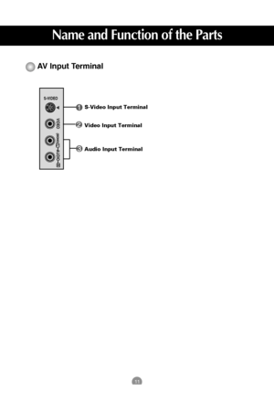 Page 1211
Name and Function of the Parts
AV Input Terminal
VIDEO AUDIO
(MONO)
S-VIDEO
AC IN L
R
AC IN 
Audio Input Terminal Video Input TerminalS-Video Input Terminal
 