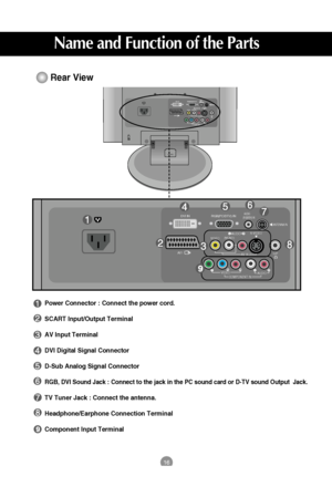 Page 1616
Name and Function of the Parts
RGB(PC/DTV) IN DVI IN
ANTENNA IN
  AUDIO
(RGB/DVI) IN
H/P S-VIDEO
AV IN 2 AV 1
(MONO)VIDEOAUDIOLR
AUDIO
COMPONENT INVIDEOYPBPRLR
RGB(PC/DTV) IN DVI INANTENNA IN  AUDIO
(RGB/DVI) IN
H/P S-VIDEO
AV IN 2 AV 1(MONO)VIDEOAUDIOLR
AUDIO
COMPONENT INVIDEOYPBPRLR
Rear View
Power Connector : Connect the power cord.
SCART Input/Output Terminal
AV Input Terminal
DVI Digital Signal Connector 
D-Sub Analog Signal Connector 
RGB, DVI Sound Jack : Connect to the jack in the PC sound...