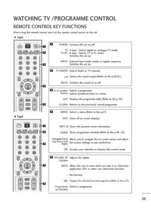 Page 2423
WATCHING TV /PROGRAMME CONTROL
REMOTE CONTROL KEY FUNCTIONS
When using the remote control, aim it at the remote control sensor on the set.
OK 
MENU EXIT
GUIDE
123
456
789
0
Q.VIEWLIST
TV INPUTD/A
POWER
VOL PR
I/IIMUTETEXT
BACK
FAV
INFO   i
TV/RADIO
*
OK 
MENU EXIT
GUIDE
123
456
789
0
Q.VIEWLIST
TV/PC INPUTPOWER
VOL PR
I/IIMUTETEXT
BACK
FAV
INFO   i
TV/RADIO
*
POWER
TV
TV/PC
INPUTSwitches the set on off.
A type : Selects digital or analogue TV mode.
B type : Selects TV or PC mode.
Switches the set on....