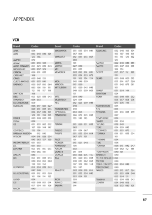 Page 8887
APPENDIX
BrandCodes BrandCodes BrandCodes
AIWA 034
AKAI 016 043 046 124
12 5 146
AMPRO 072
ANAM 031 033 103
AUDIO DYNAMICS012 0 23 0 39 0 43
BROKSONIC 035 037 129
CANON 028 031 033
CAPEHART 108
CRAIG 003 040 135
CURTIS MATHES 031 033 041
DAEWOO 005 007 010 064
0 6 5 1 0 8 11 0 111
11 2 11 6 11 7 11 9
DAYTRON 108
DBX 012 023 039 043
DYNATECH 034053
ELECTROHOME 059
EMERSON 006 017 025 027
029 031 034035
036 037 046 101
12 9 131 13 8 15 3
FISHER 003 008 009 010
FUNAI 034
G E 031 033 063 072
10 7 10 9 144...