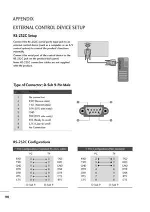 Page 9190
APPENDIX
EXTERNAL CONTROL DEVICE SETUP
RS-232C Setup
Connect the RS-232C (serial port) input jack to an
external control device (such as a computer or an A/V
control system) to control the product’s functions
externally.
Connect the serial port of the control device to the
RS-232C jack on the product back panel.
Note: RS-232C connection cables are not supplied
with the product.
Type of Connector; D-Sub 9-Pin Male
No.  Pin Name
1  No connection
2 RXD (
Receive data)
3 TXD (
Transmit data)
4DTR (
DTE...