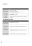 Page 8180
APPENDIX
T Th
he
e 
 a
au
ud
di
io
o 
 f
fu
un
nc
ct
ti
io
on
n 
 d
do
oe
es
s 
 n
no
ot
t 
 w
wo
or
rk
k.
.
APress the VO L+ + 
 
or- -
button.
ASound muted? Press MUTEbutton.
ATry another channel. The problem may be with the broadcast.
AAre the audio cables installed properly?
AAdjust Balancein menu option.
AA change in ambient humidity or temperature may result in an unusual noise
when the product is turned on or off and does not indicate a problem with
the product. Picture OK & No sound
Unusual...